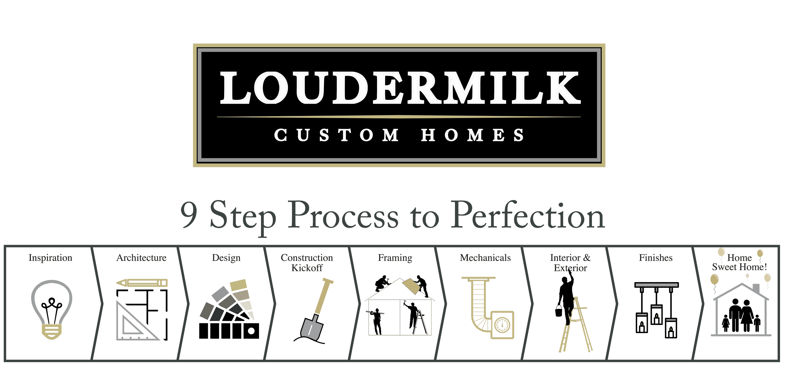 Loudermilk Homes 9 Step Process to Perfection, from Inspiration through Home Sweet Home.